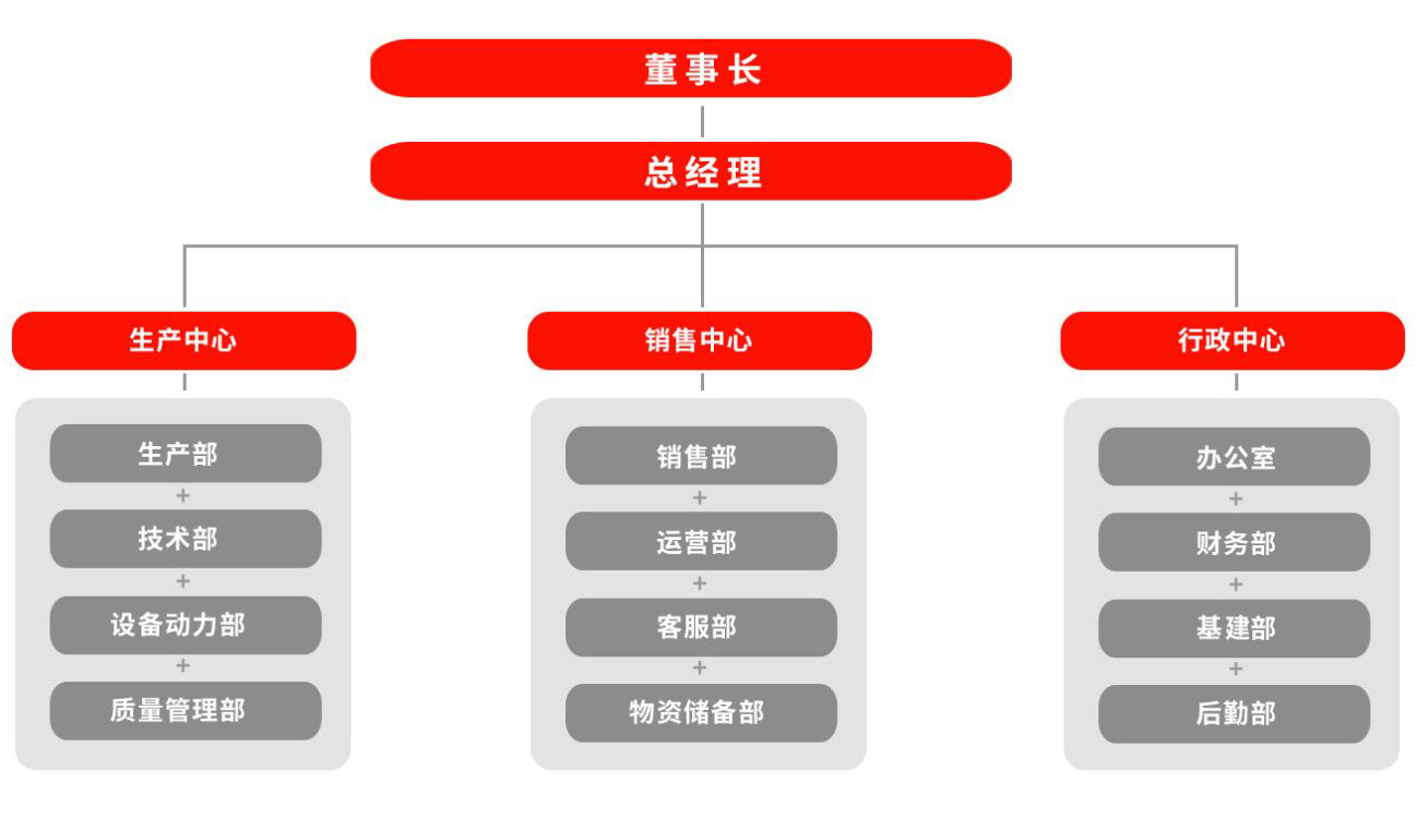 組織機(jī)構(gòu)